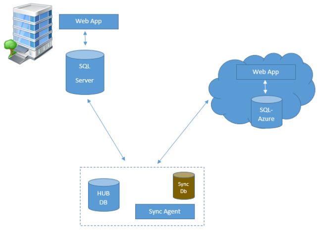 DB در Azure میزبانی شد